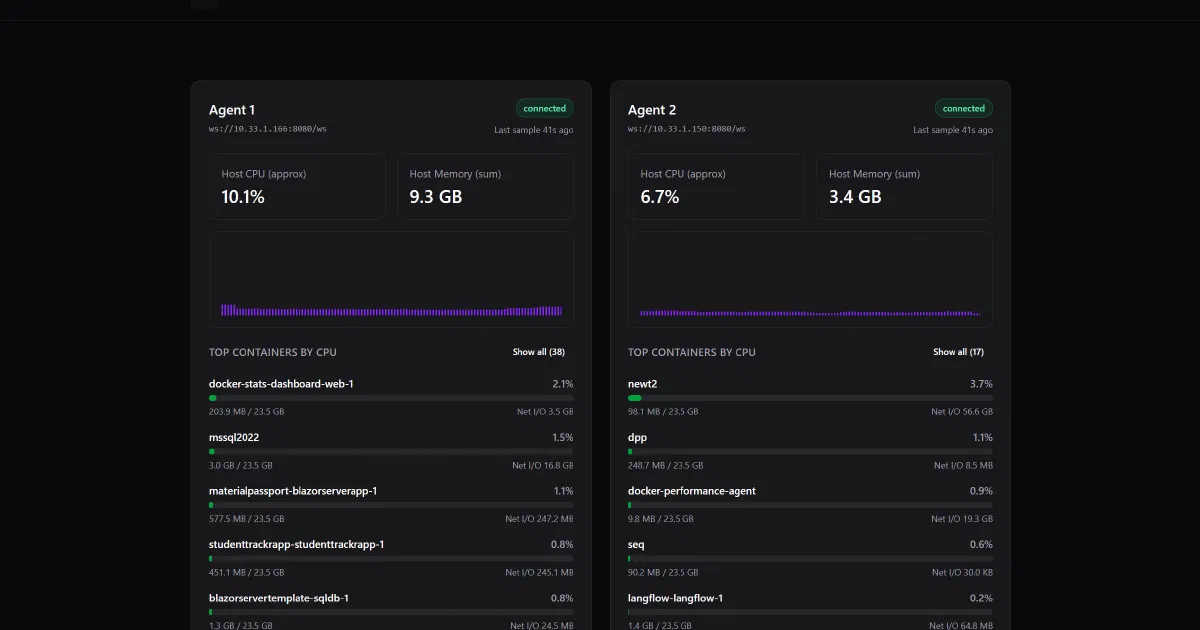 Docker Stats Dashboard