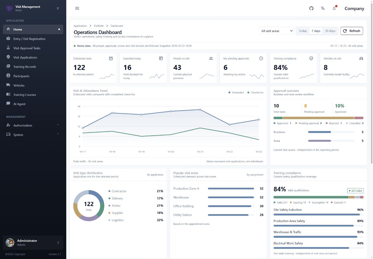 VisitSafe operations dashboard showing scheduled visits, people on site, approval status, visit trends and training validity