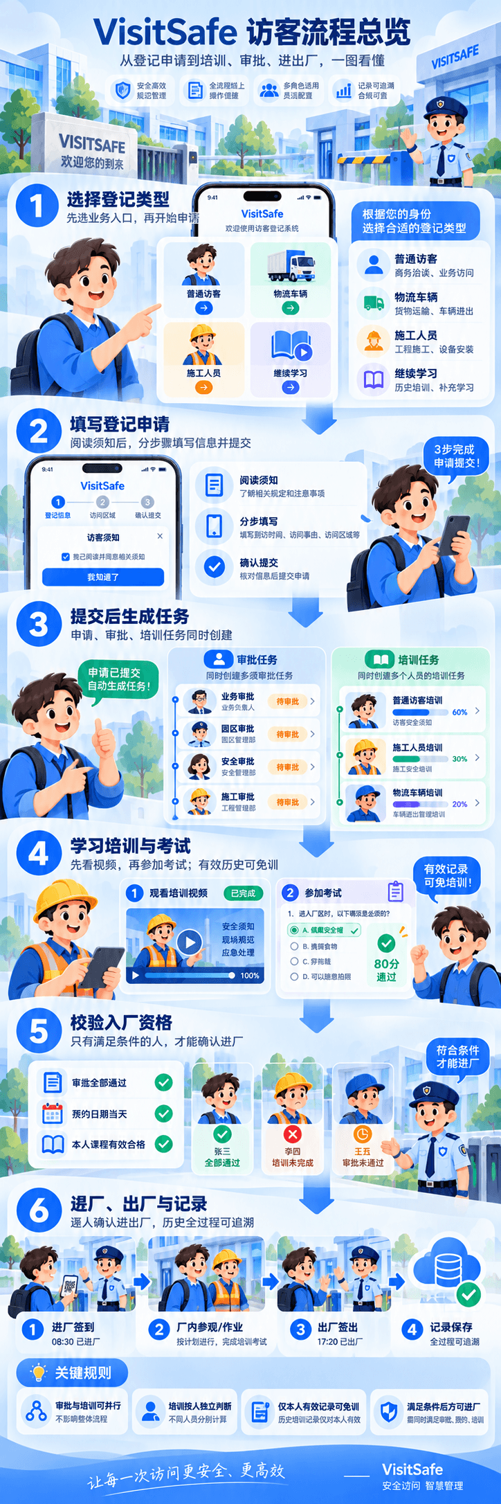 VisitSafe Chinese workflow guide showing visit types, registration, training tasks, exams and individual site entry and exit