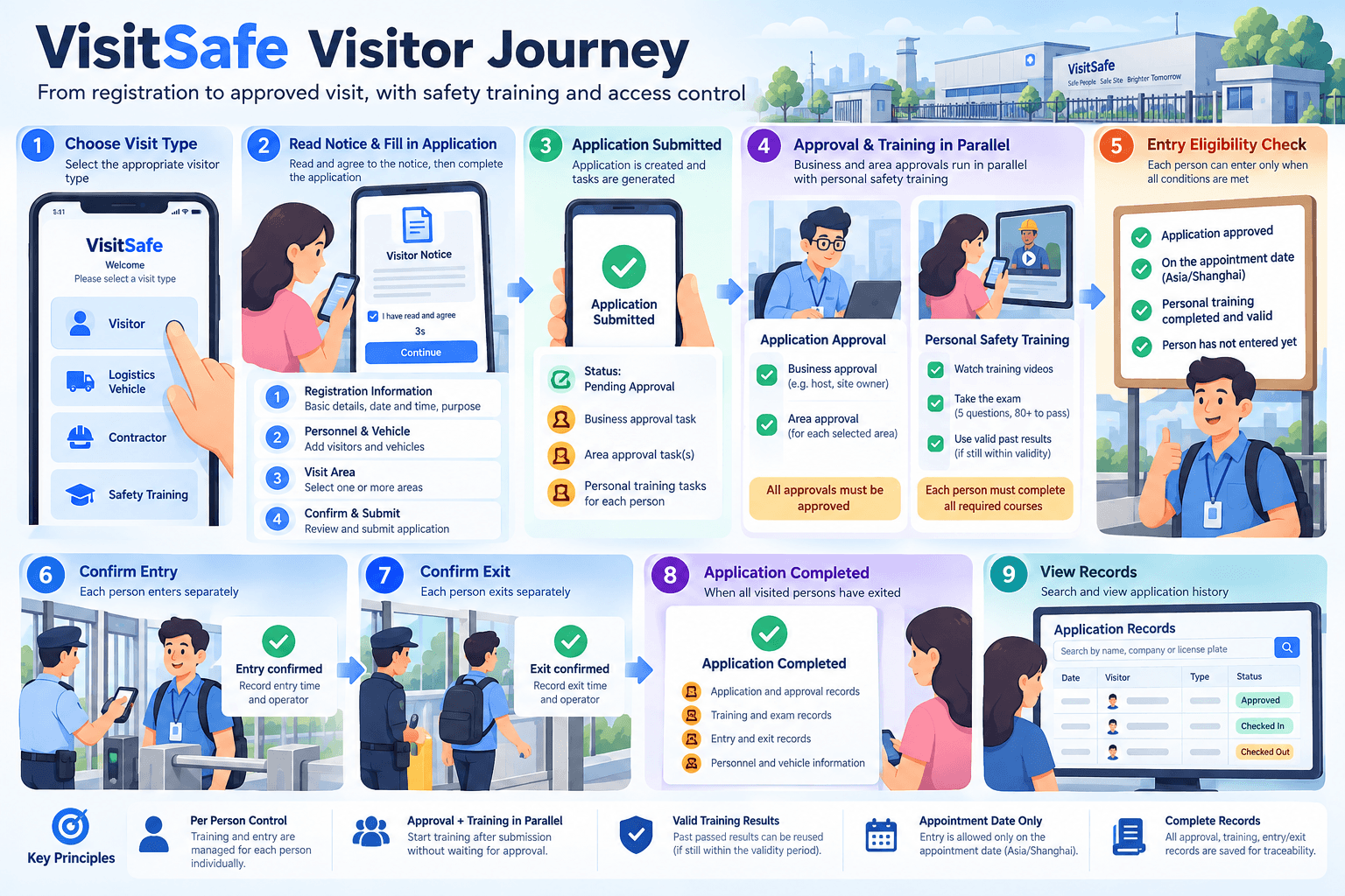 VisitSafe visitor journey infographic showing registration, parallel approvals and training, individual entry checks, departures and visit records